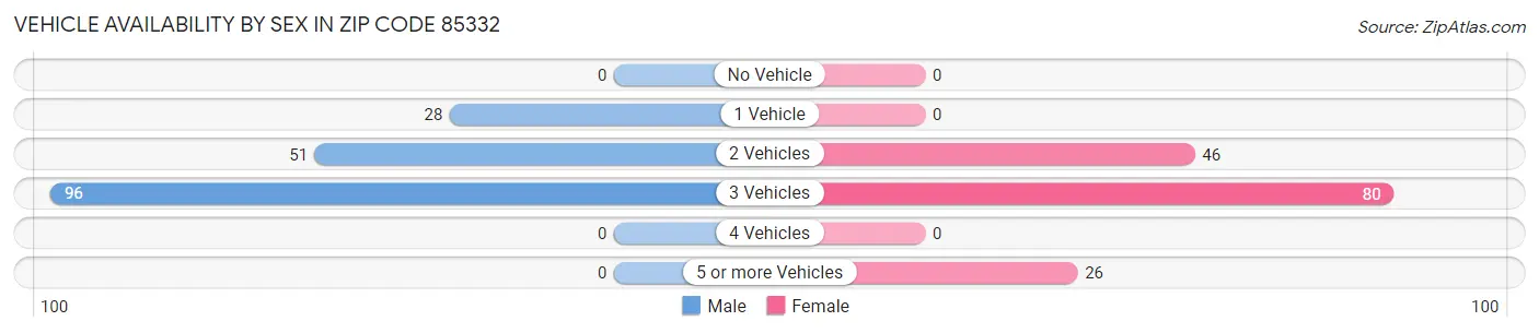 Vehicle Availability by Sex in Zip Code 85332