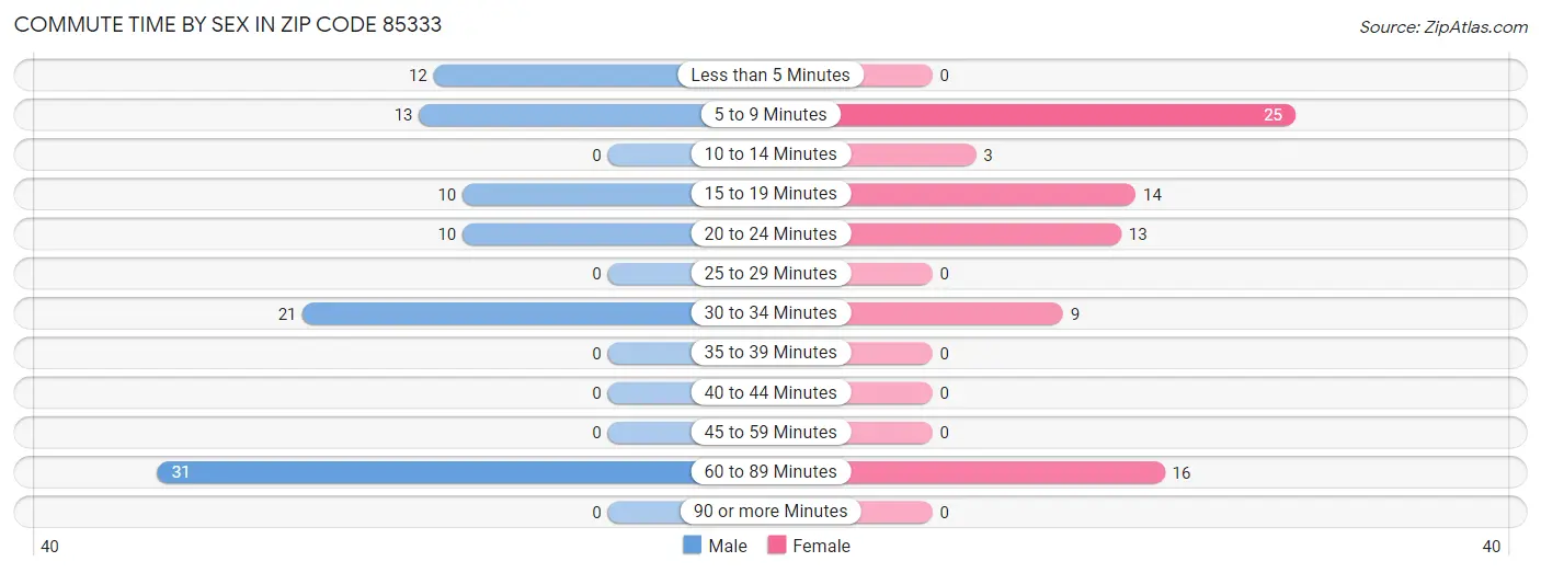 Commute Time by Sex in Zip Code 85333