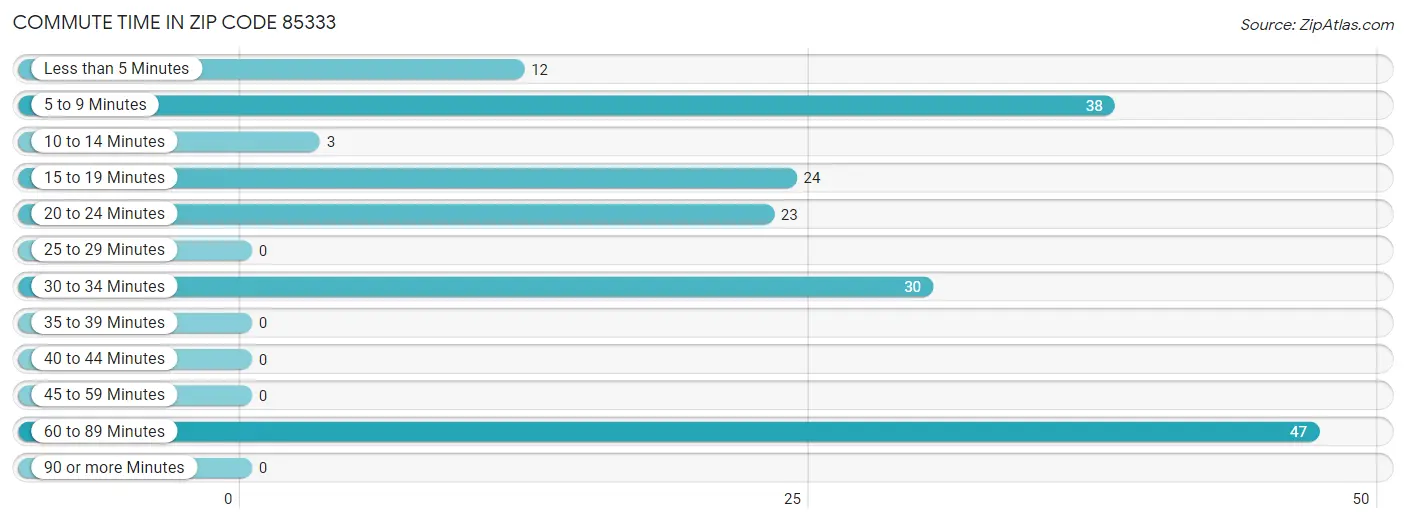 Commute Time in Zip Code 85333