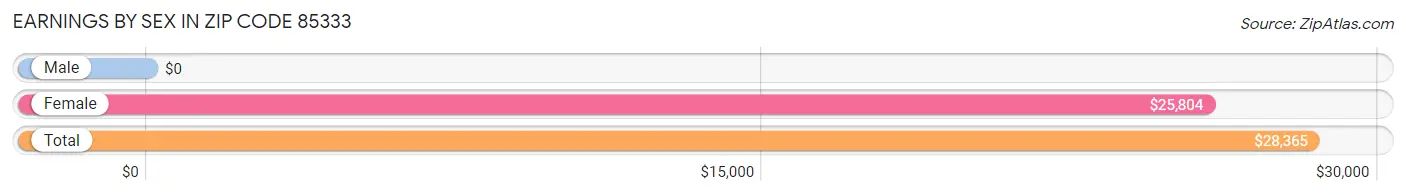 Earnings by Sex in Zip Code 85333