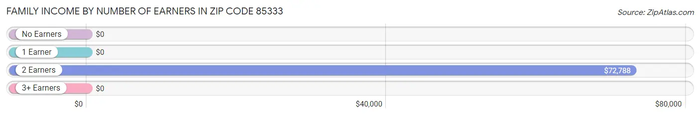 Family Income by Number of Earners in Zip Code 85333