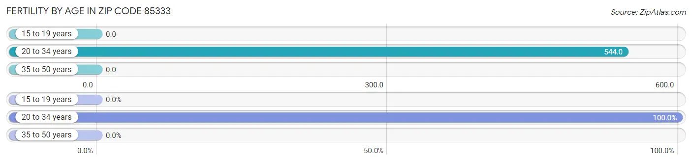 Female Fertility by Age in Zip Code 85333