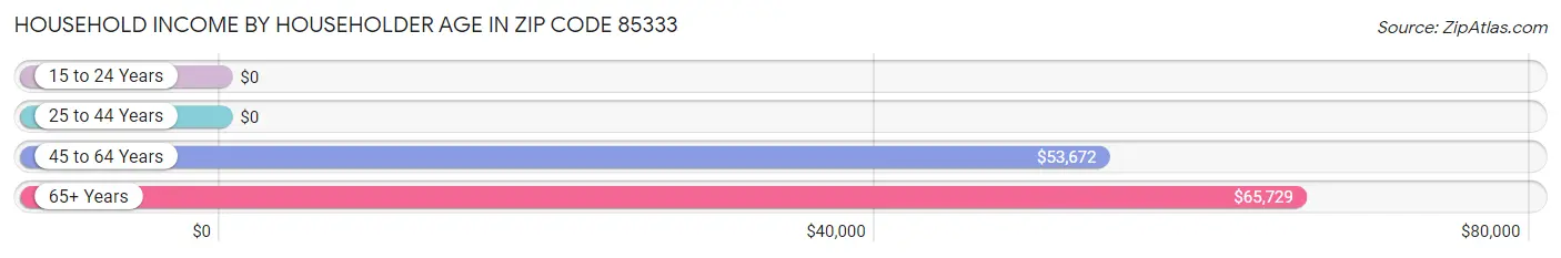 Household Income by Householder Age in Zip Code 85333