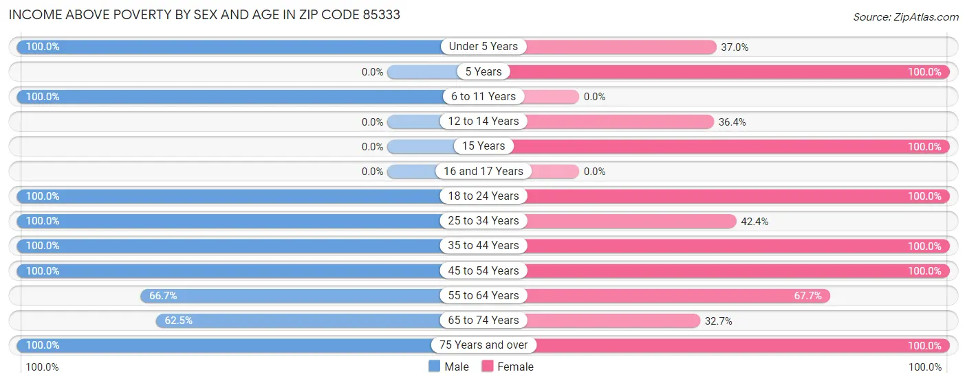 Income Above Poverty by Sex and Age in Zip Code 85333