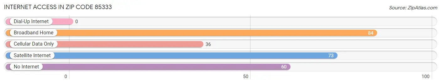 Internet Access in Zip Code 85333