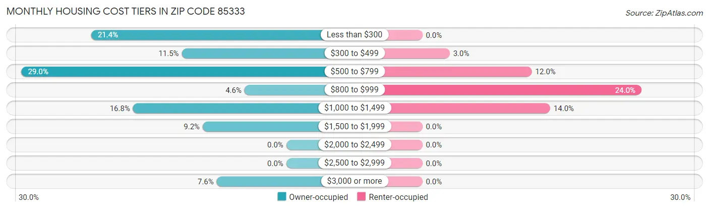 Monthly Housing Cost Tiers in Zip Code 85333