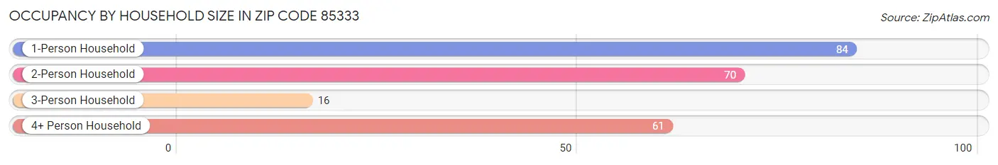 Occupancy by Household Size in Zip Code 85333