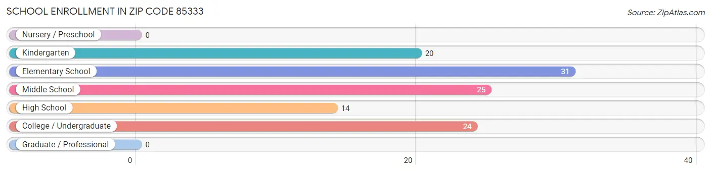 School Enrollment in Zip Code 85333