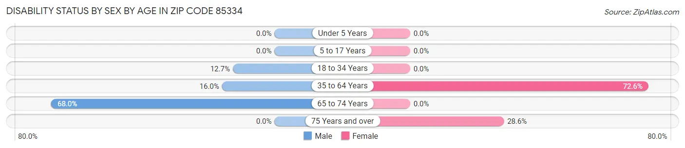 Disability Status by Sex by Age in Zip Code 85334