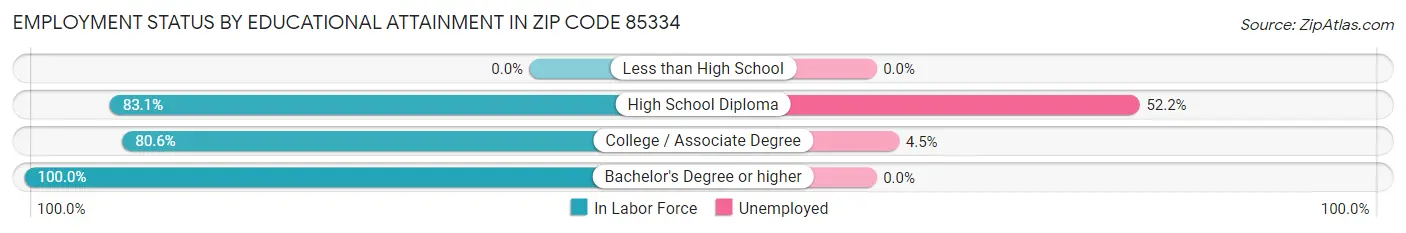 Employment Status by Educational Attainment in Zip Code 85334