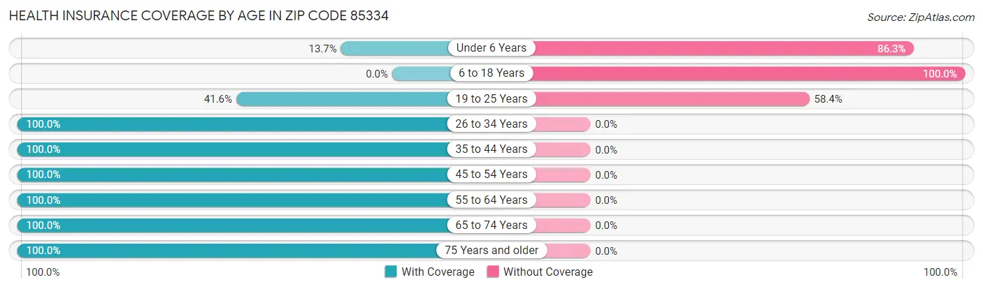 Health Insurance Coverage by Age in Zip Code 85334