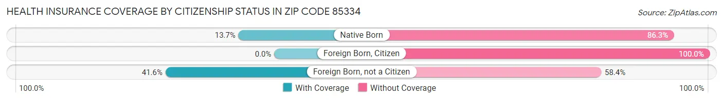 Health Insurance Coverage by Citizenship Status in Zip Code 85334