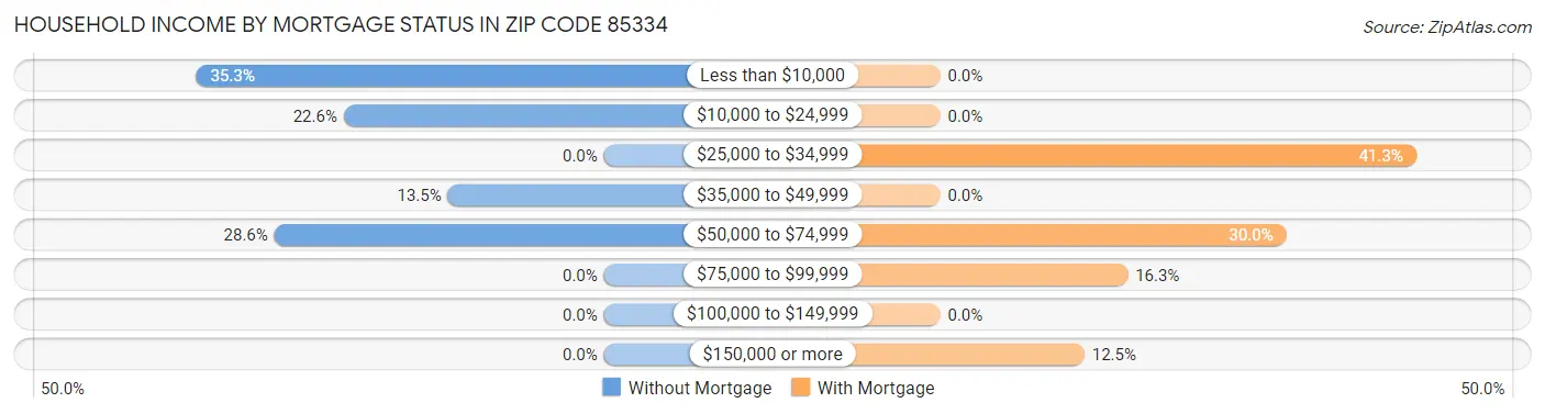 Household Income by Mortgage Status in Zip Code 85334