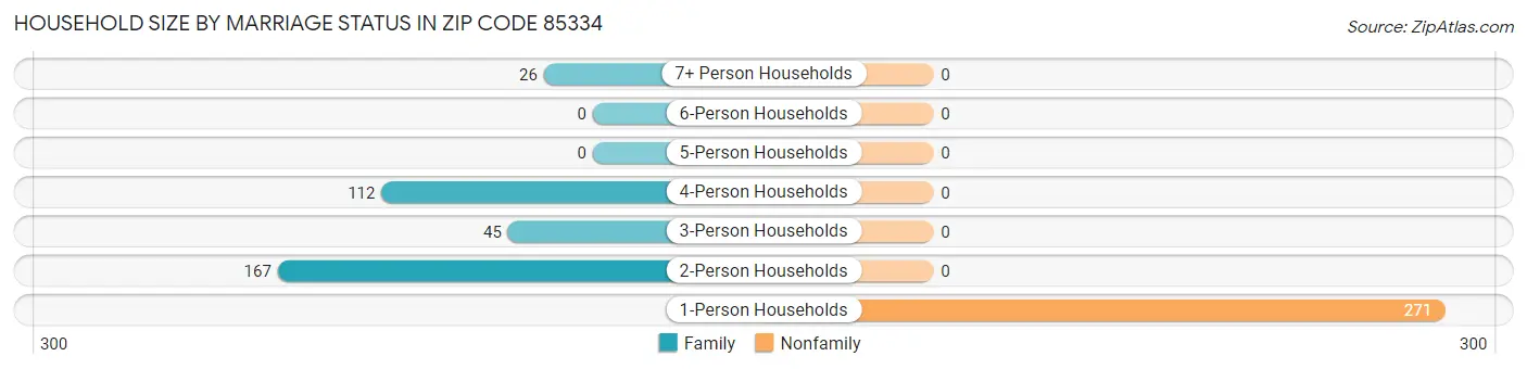 Household Size by Marriage Status in Zip Code 85334