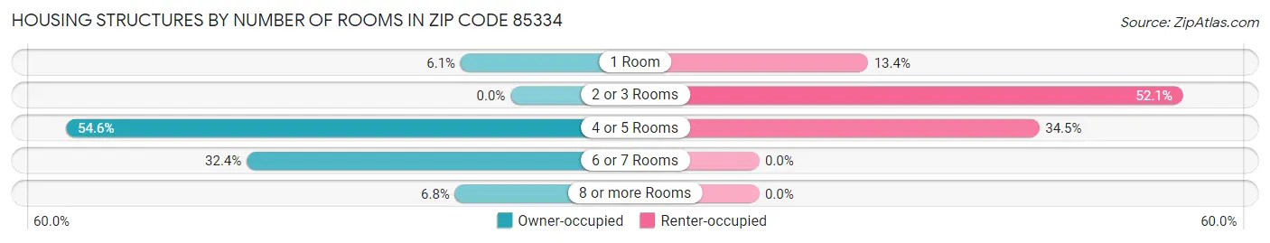 Housing Structures by Number of Rooms in Zip Code 85334
