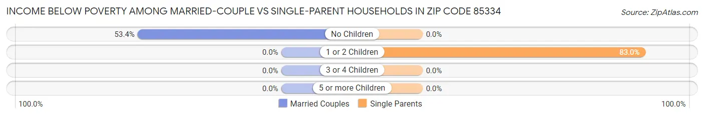 Income Below Poverty Among Married-Couple vs Single-Parent Households in Zip Code 85334