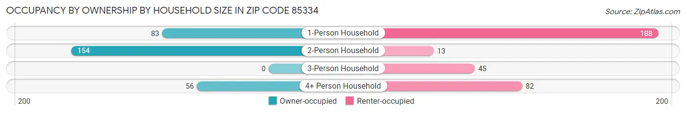 Occupancy by Ownership by Household Size in Zip Code 85334