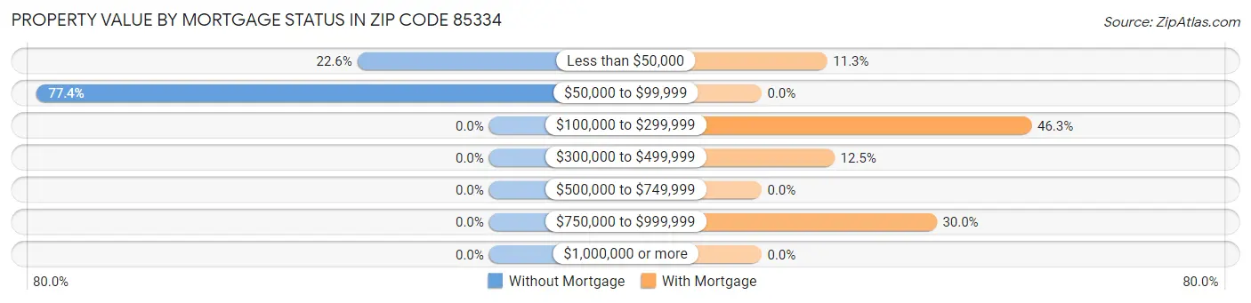 Property Value by Mortgage Status in Zip Code 85334