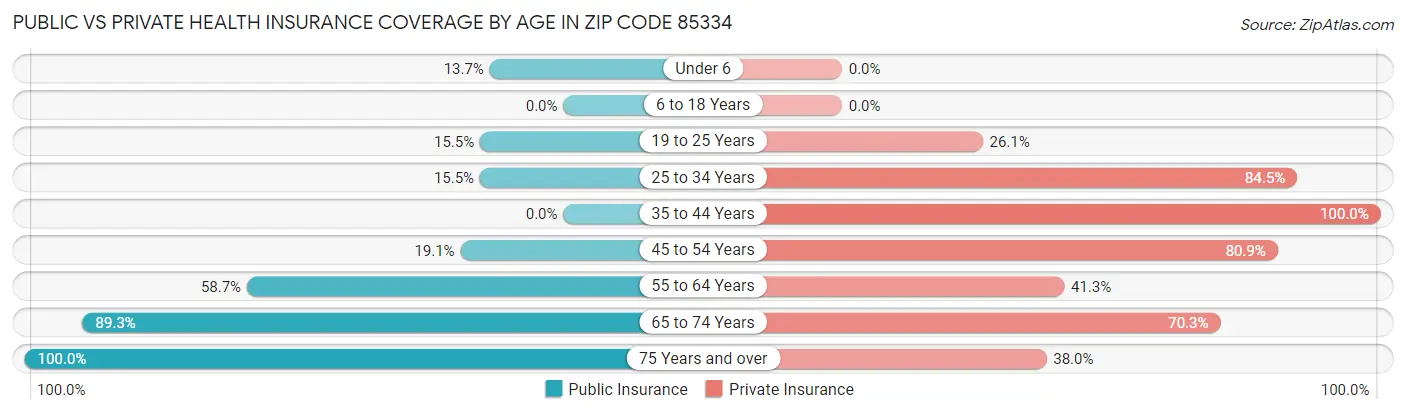 Public vs Private Health Insurance Coverage by Age in Zip Code 85334