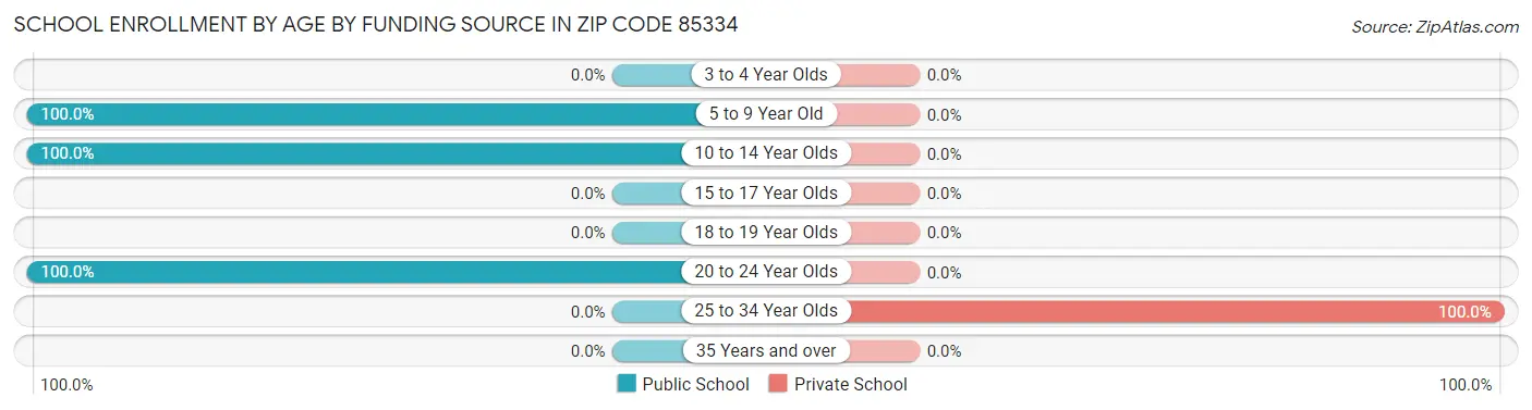 School Enrollment by Age by Funding Source in Zip Code 85334