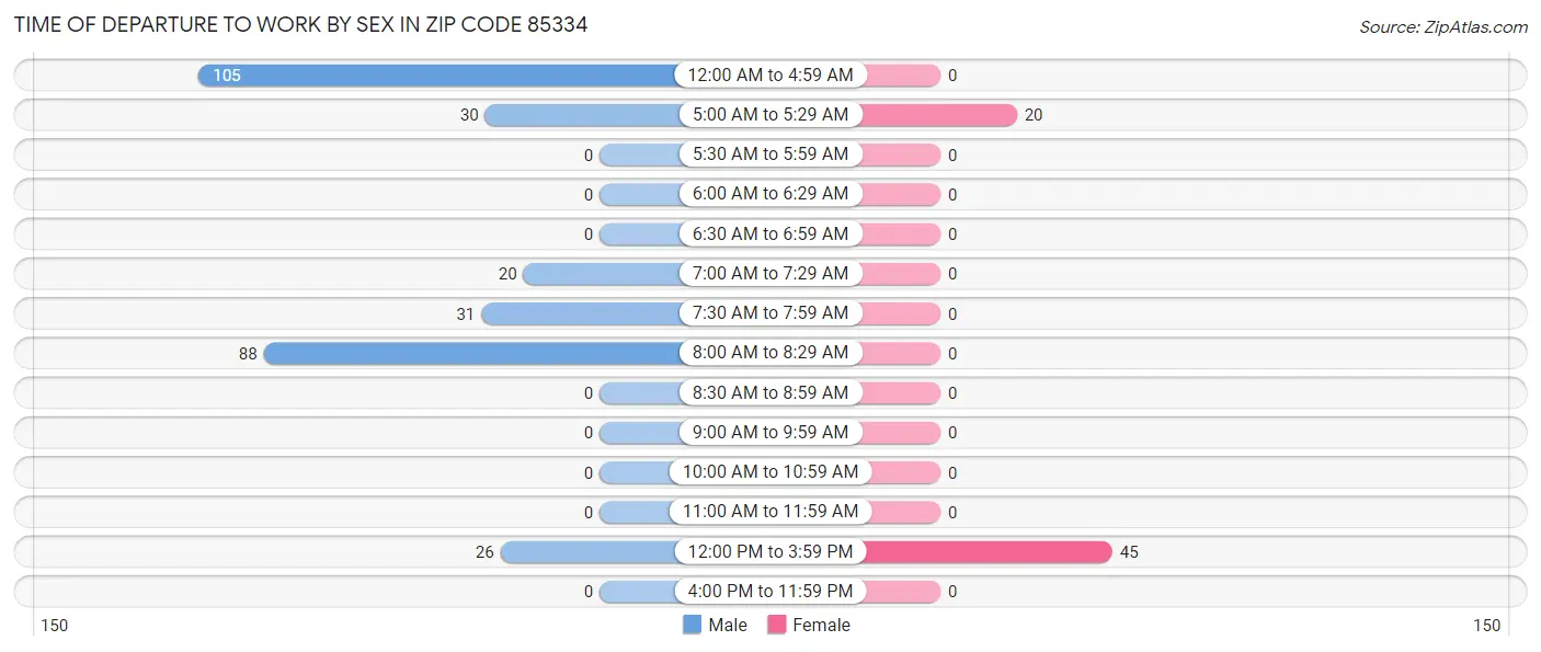 Time of Departure to Work by Sex in Zip Code 85334