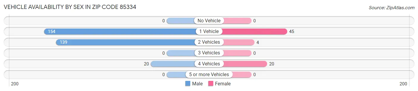 Vehicle Availability by Sex in Zip Code 85334