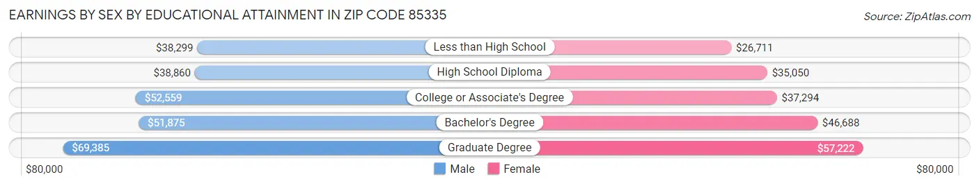 Earnings by Sex by Educational Attainment in Zip Code 85335