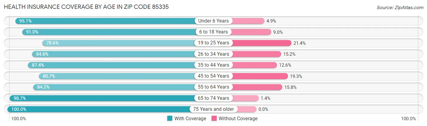 Health Insurance Coverage by Age in Zip Code 85335