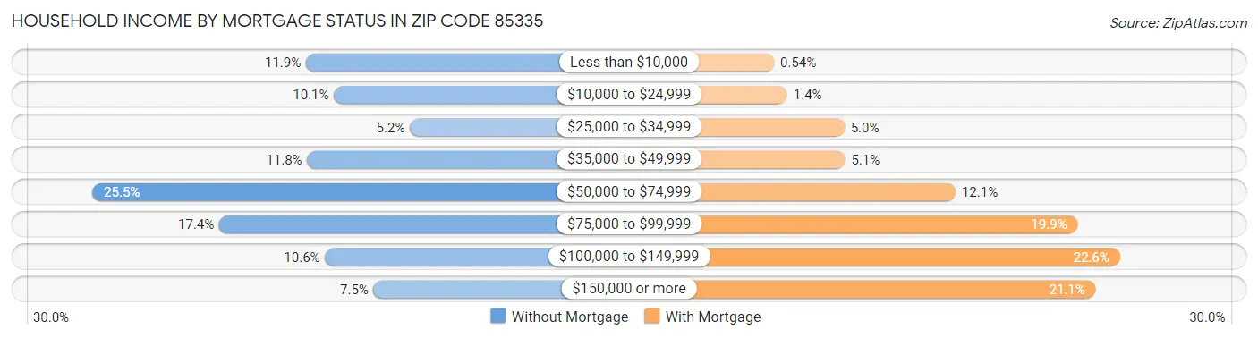 Household Income by Mortgage Status in Zip Code 85335