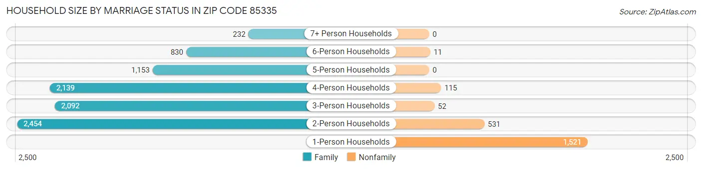 Household Size by Marriage Status in Zip Code 85335