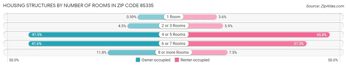 Housing Structures by Number of Rooms in Zip Code 85335