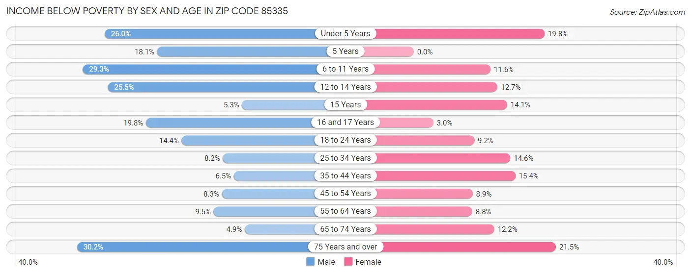Income Below Poverty by Sex and Age in Zip Code 85335