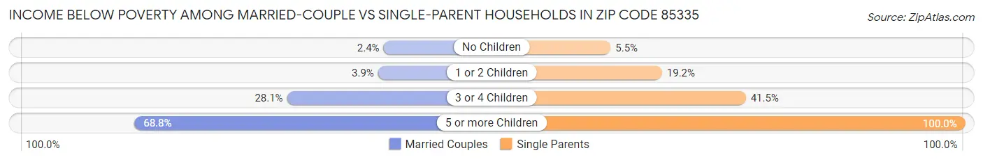 Income Below Poverty Among Married-Couple vs Single-Parent Households in Zip Code 85335