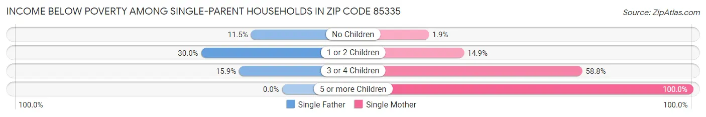 Income Below Poverty Among Single-Parent Households in Zip Code 85335