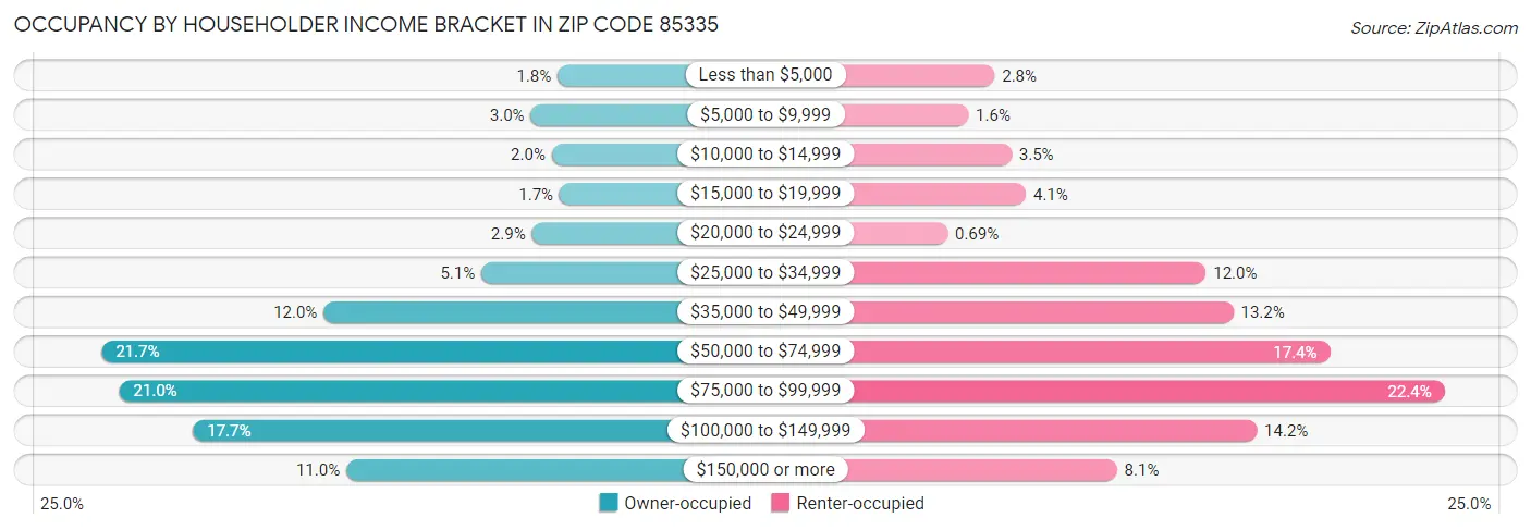 Occupancy by Householder Income Bracket in Zip Code 85335