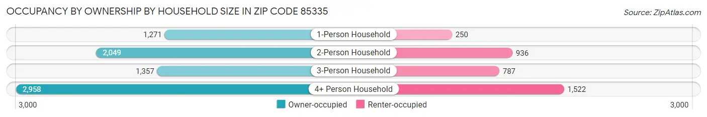 Occupancy by Ownership by Household Size in Zip Code 85335