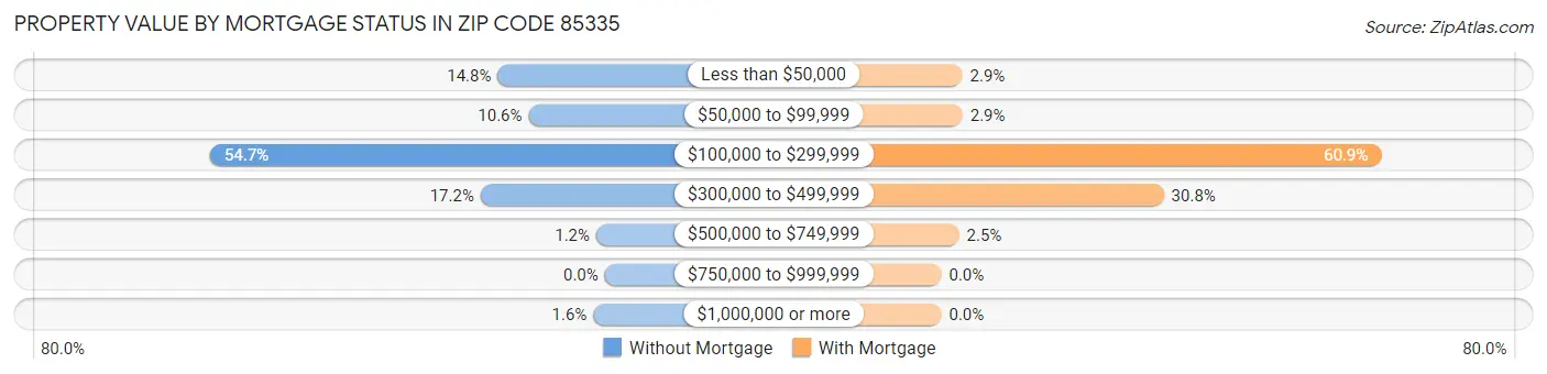 Property Value by Mortgage Status in Zip Code 85335