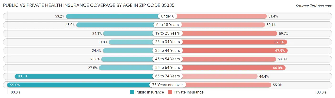 Public vs Private Health Insurance Coverage by Age in Zip Code 85335