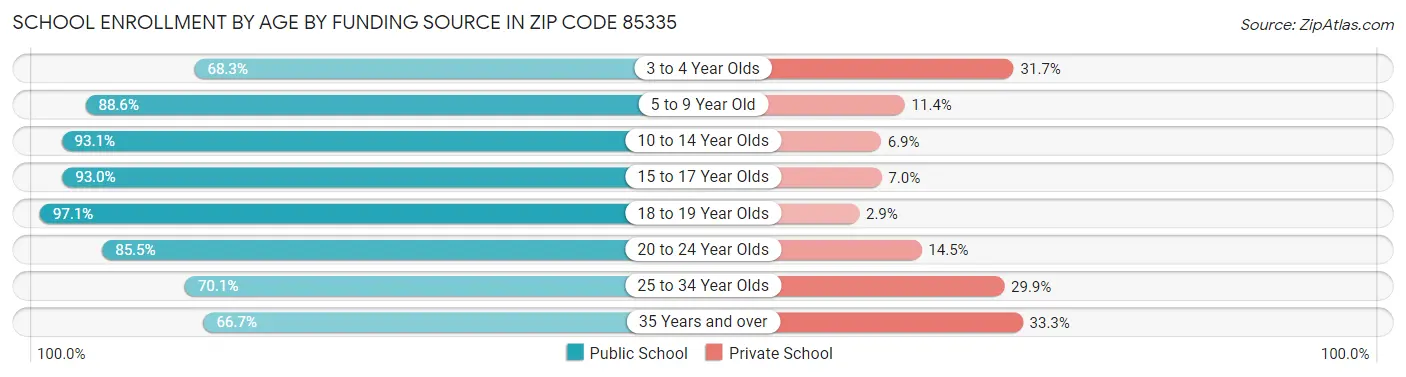 School Enrollment by Age by Funding Source in Zip Code 85335