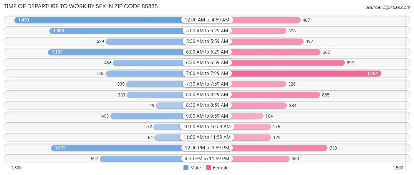 Time of Departure to Work by Sex in Zip Code 85335