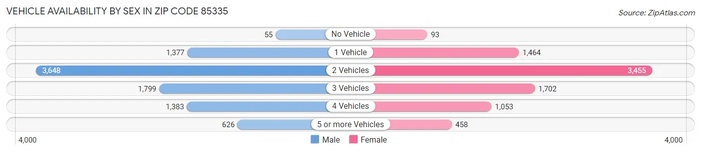 Vehicle Availability by Sex in Zip Code 85335