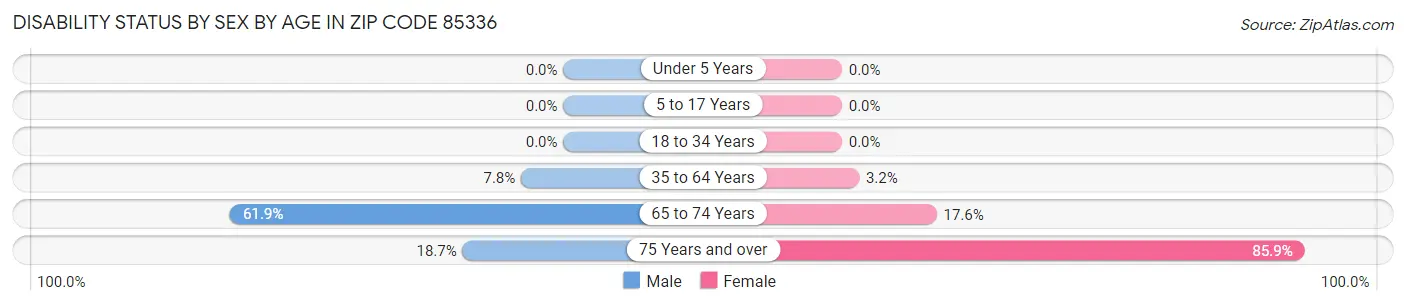 Disability Status by Sex by Age in Zip Code 85336