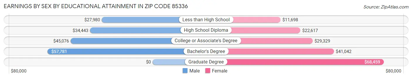 Earnings by Sex by Educational Attainment in Zip Code 85336