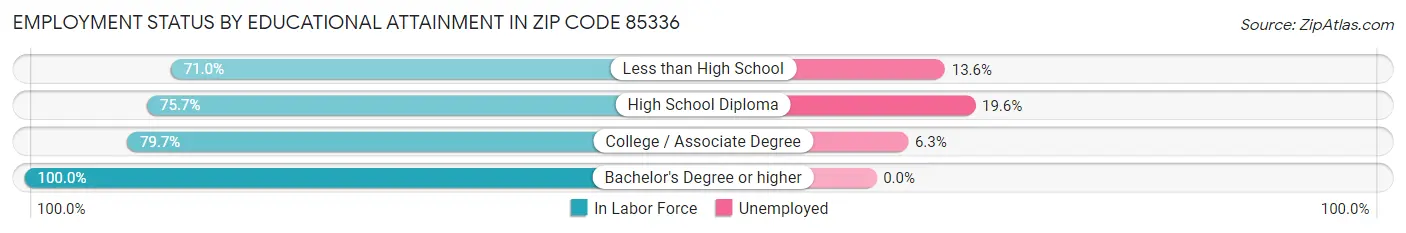 Employment Status by Educational Attainment in Zip Code 85336