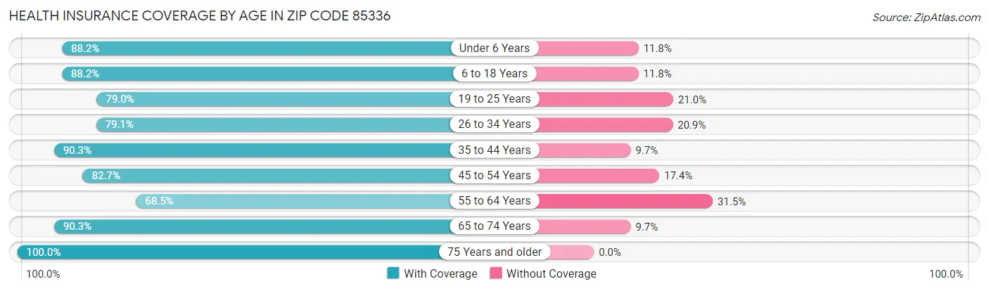 Health Insurance Coverage by Age in Zip Code 85336