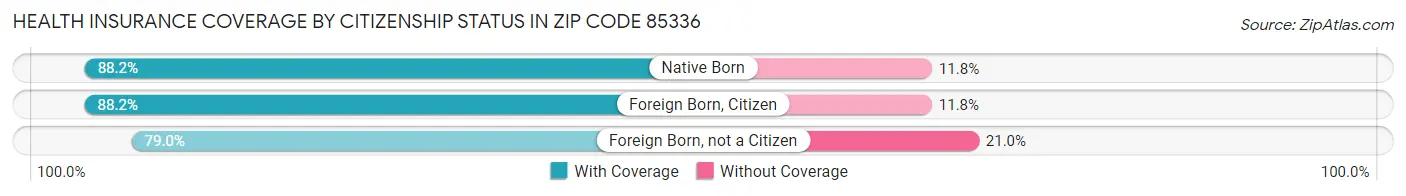 Health Insurance Coverage by Citizenship Status in Zip Code 85336