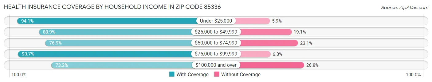 Health Insurance Coverage by Household Income in Zip Code 85336