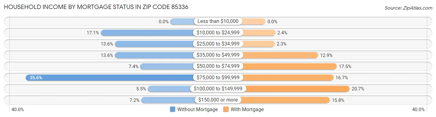 Household Income by Mortgage Status in Zip Code 85336