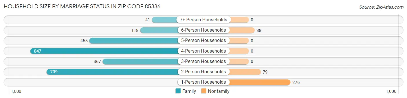 Household Size by Marriage Status in Zip Code 85336