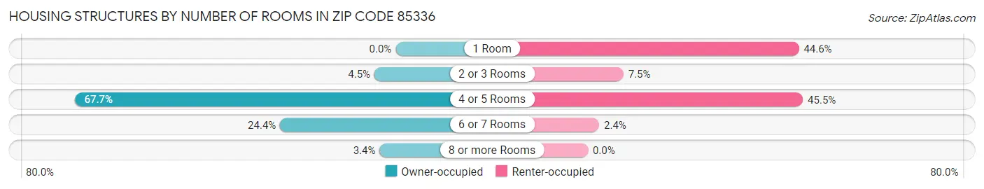 Housing Structures by Number of Rooms in Zip Code 85336